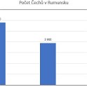 Pokles celkového počtu obyvatel v Rumunsku hlásící se k české národnosti můžeme vidět v přiložené tabulce, vycházejí z oficiálního sčítání lidu v roce 1992, 2002 a 2011.